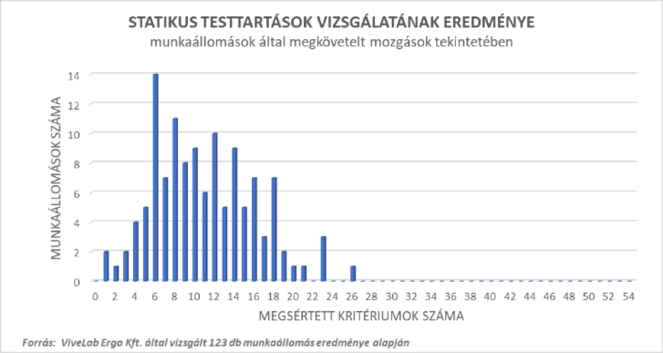 statikus testtartások vizsgálatának eredménye