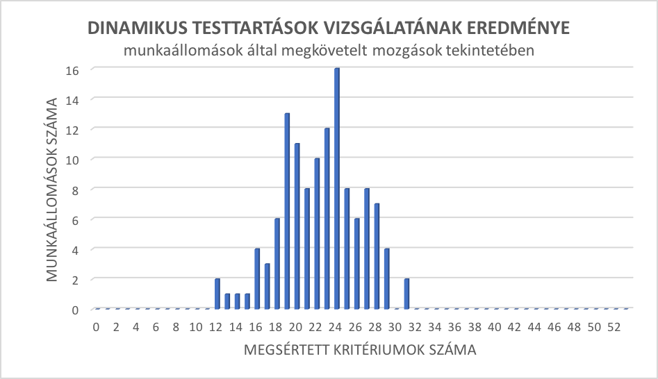 dinamikus testtartások vizsgálatának eredménye