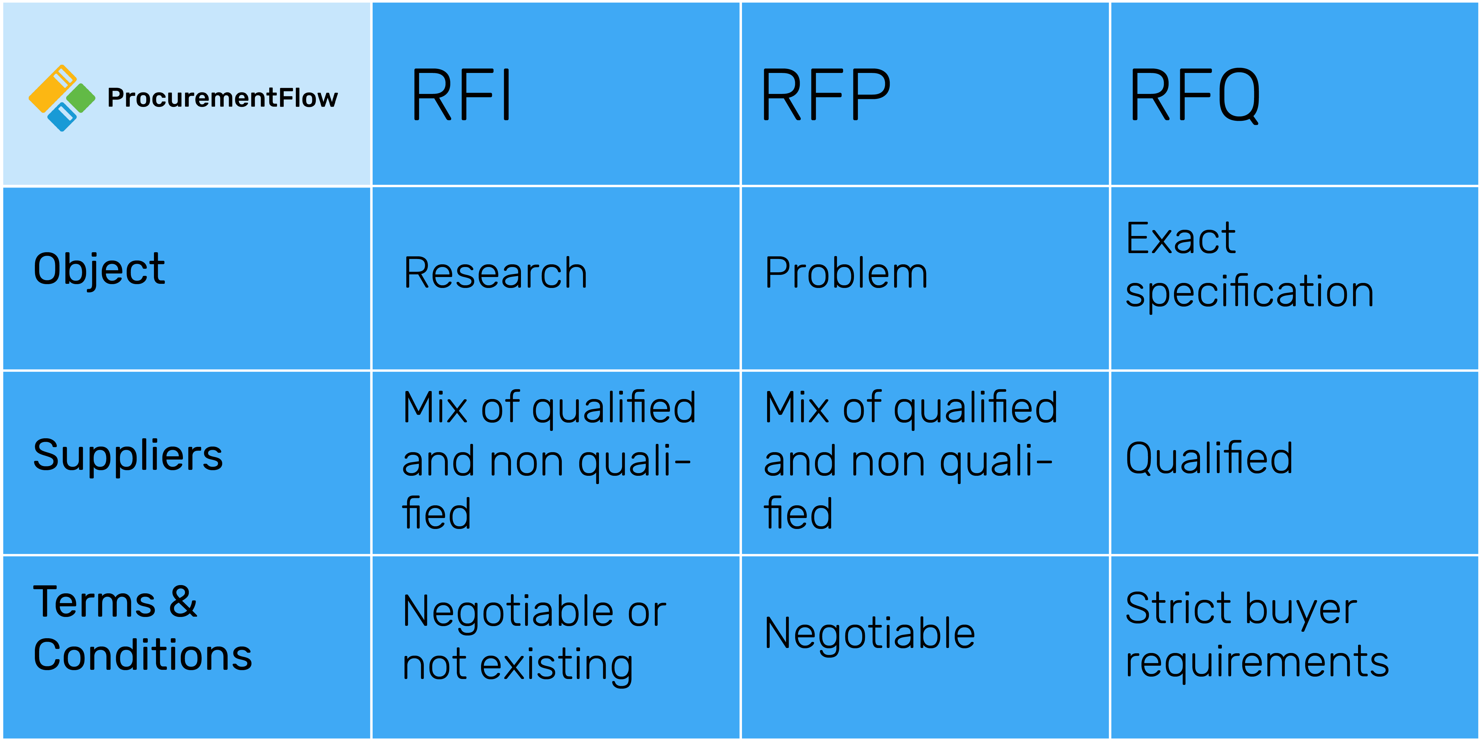The Difference Between RFQ RFI And RFP 44 OFF