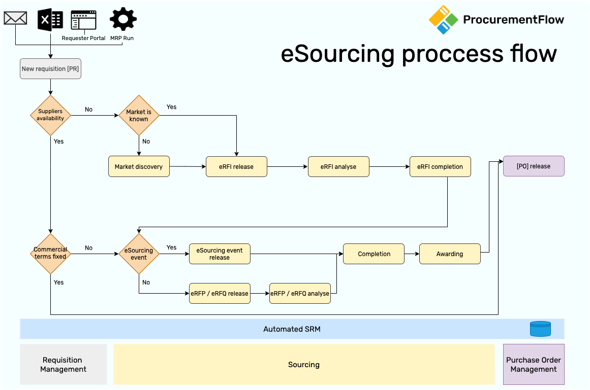 ProcurementFlow.com eSourcing process