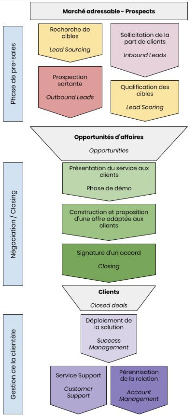 Avizio - Le cycle commercial B2B