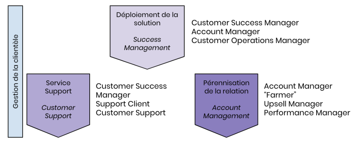 Avizio - Phase de gestion de clientèle