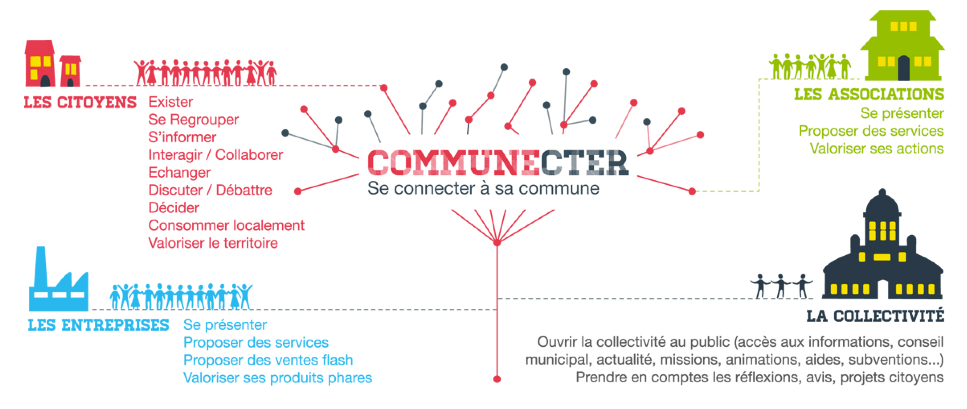 communecter