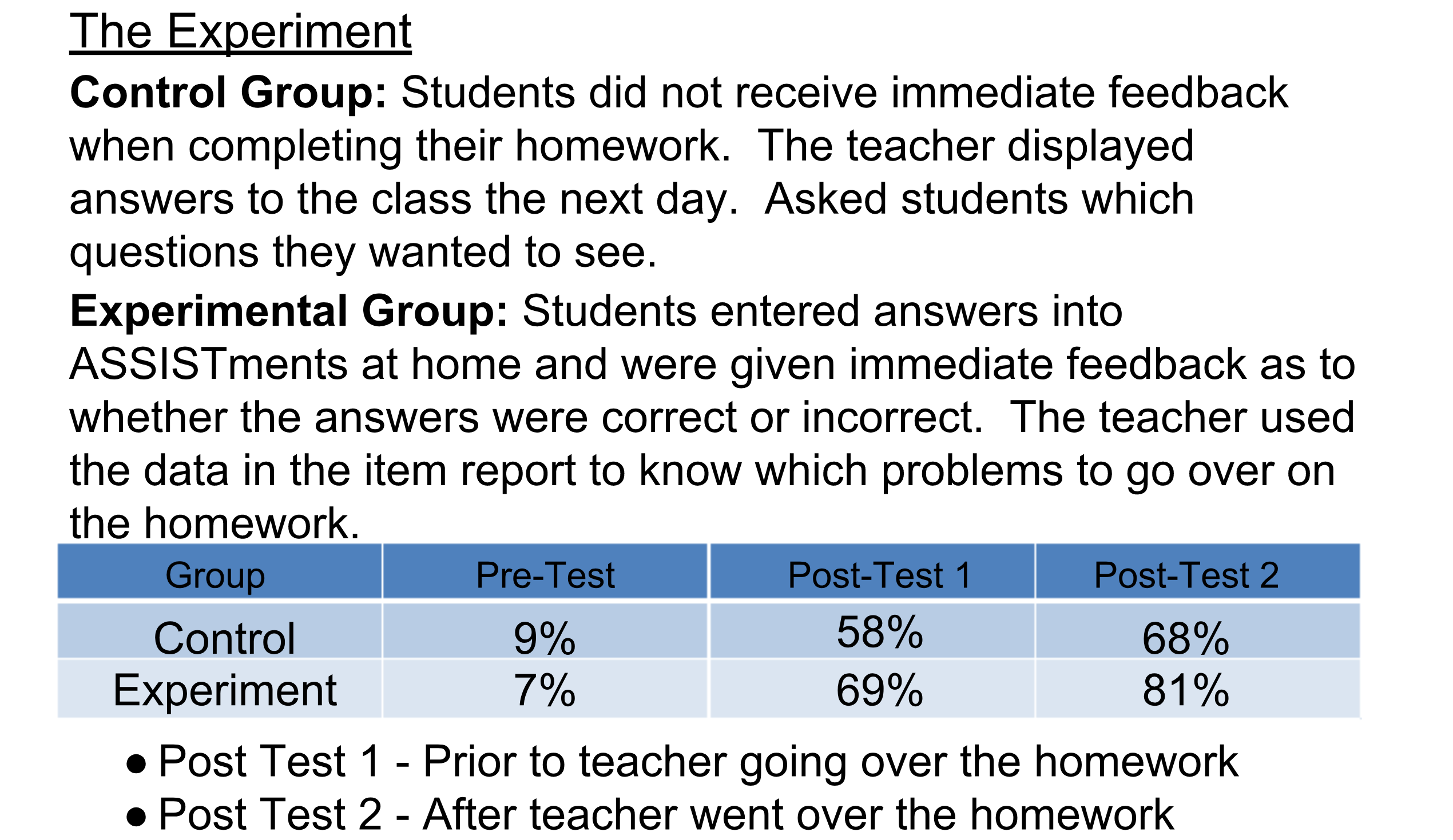 Data from study