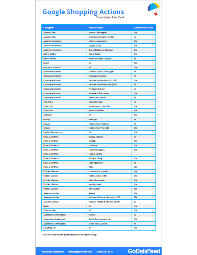 Google Shopping Actions Commission Rate Card