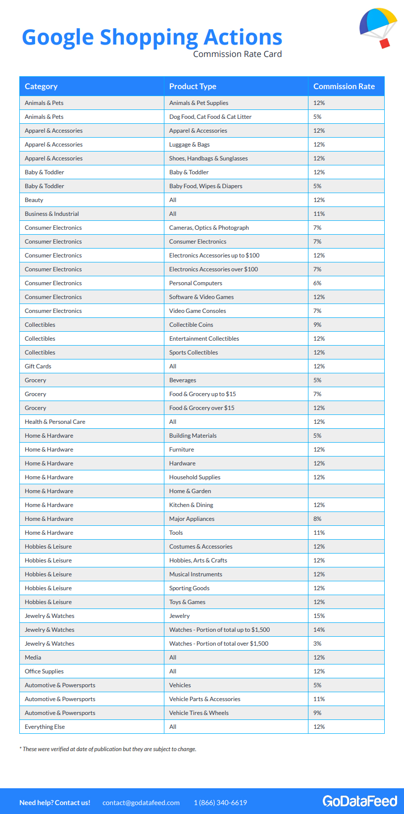 Google Express & Shopping Actions Commission Rate Card