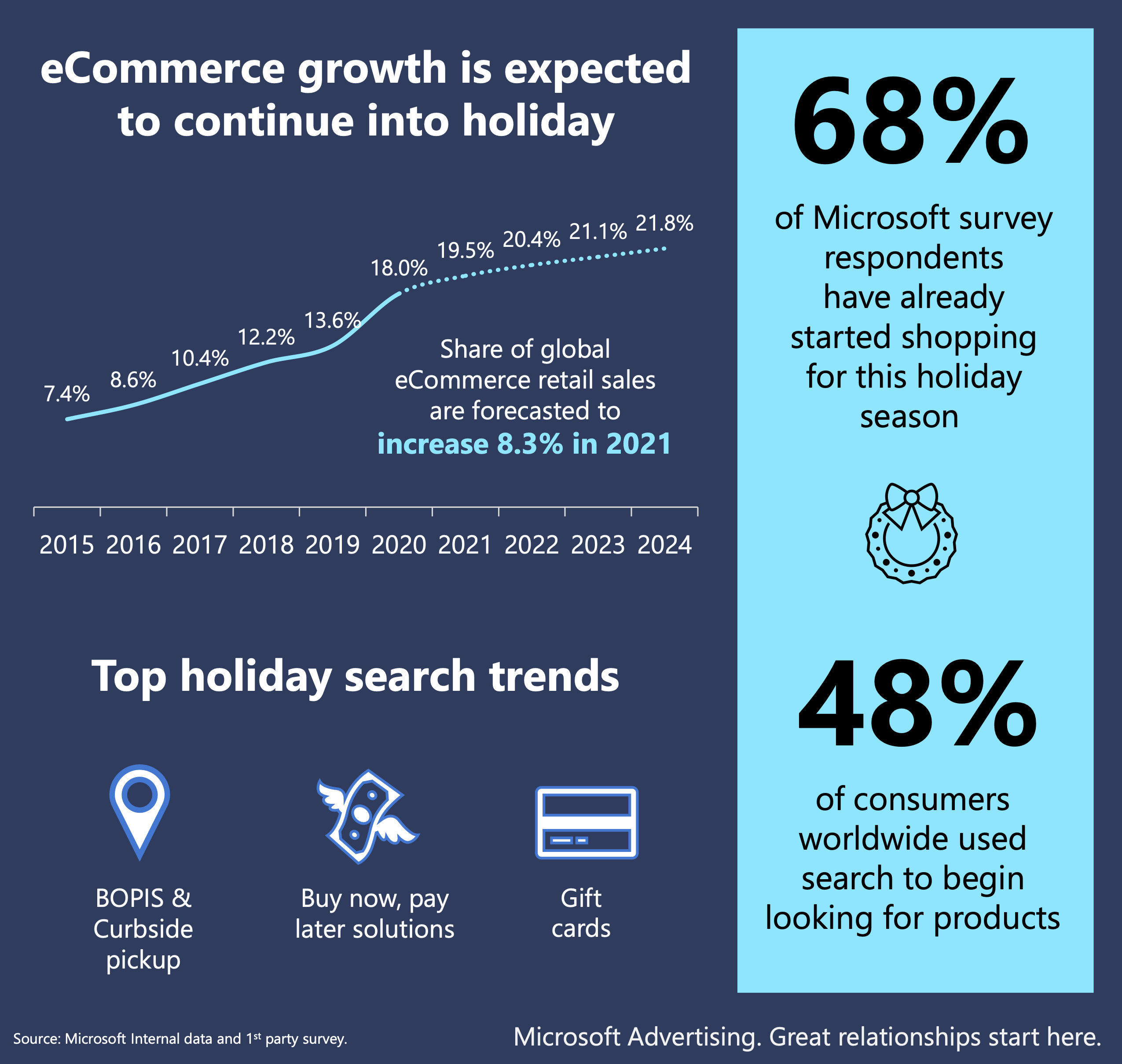 microsoft advertising ecommerce trends