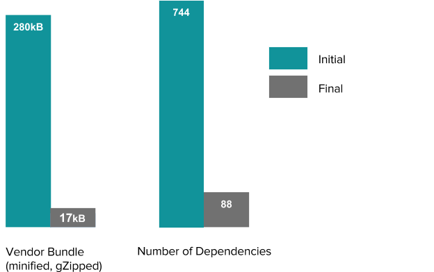 The comparison of bundle sizes and dependency numbers during the initial and final phases of the m.uber web app development