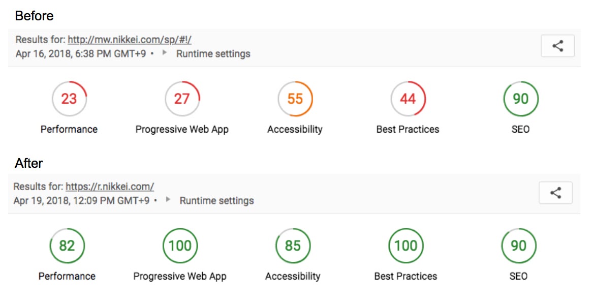 An image from the Nikke case study revealing the improvement of web optimization indicator values