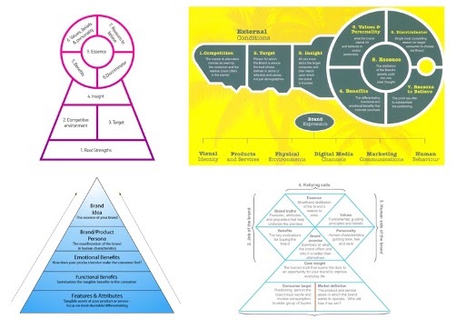 Different representations of brand equity