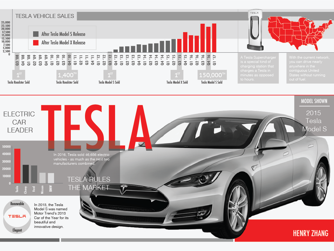 An infographic about Tesla with multiple information displays