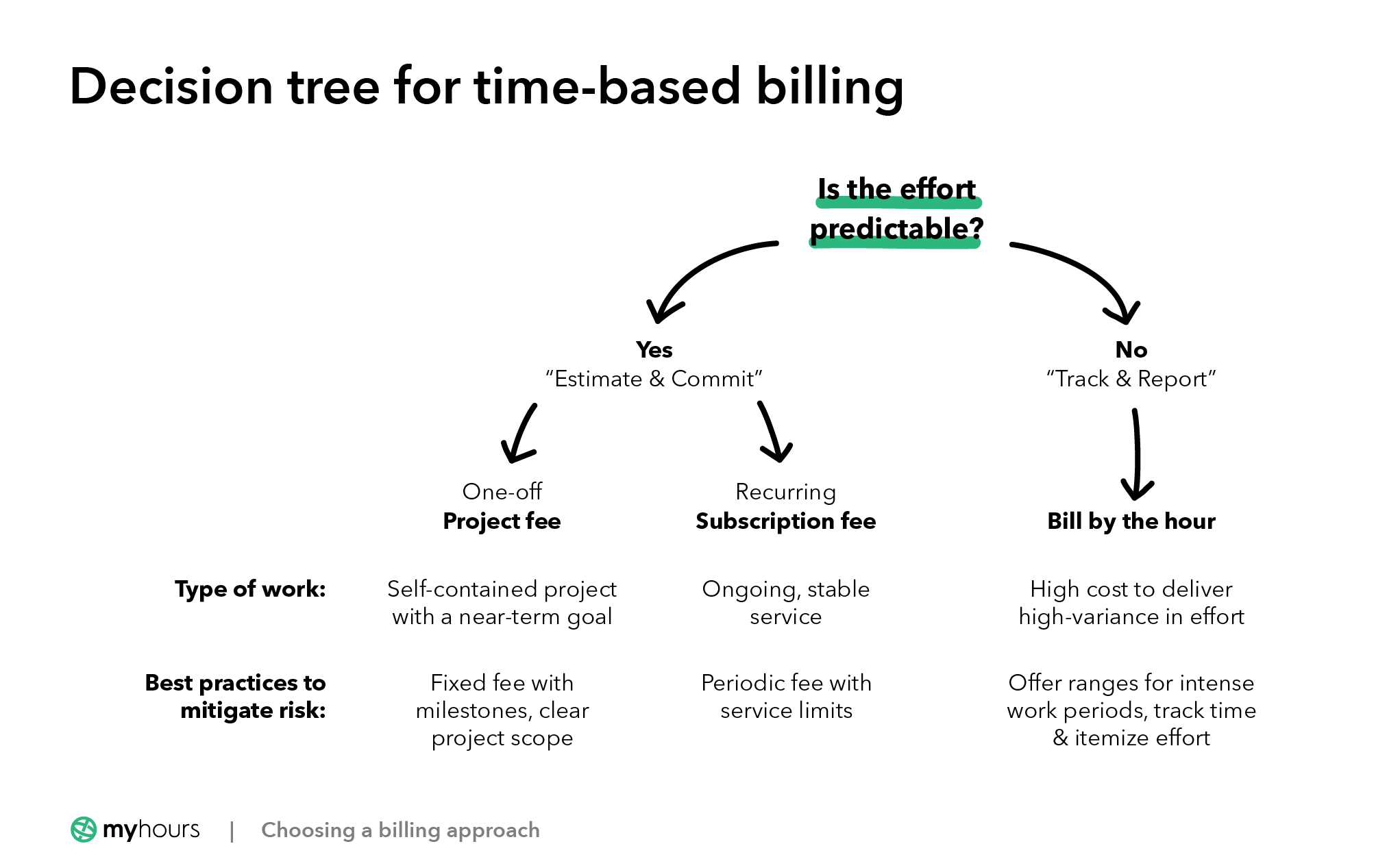How to choose a billing method