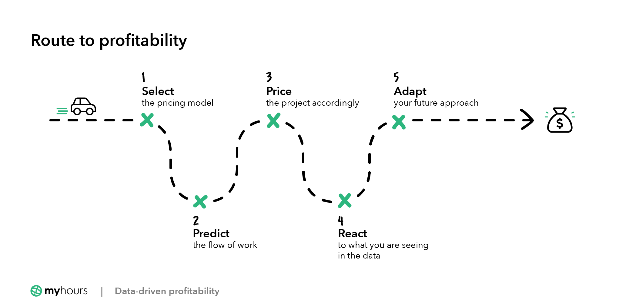 Route to profitability