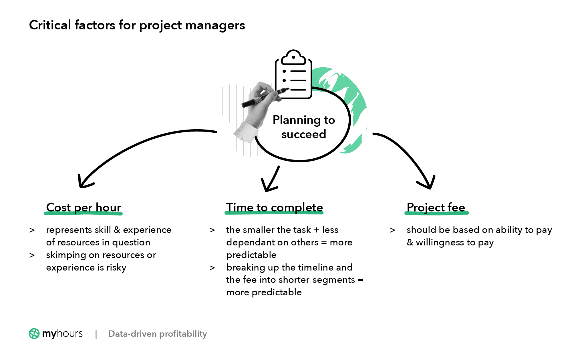 Critical factors for profitability for project managers