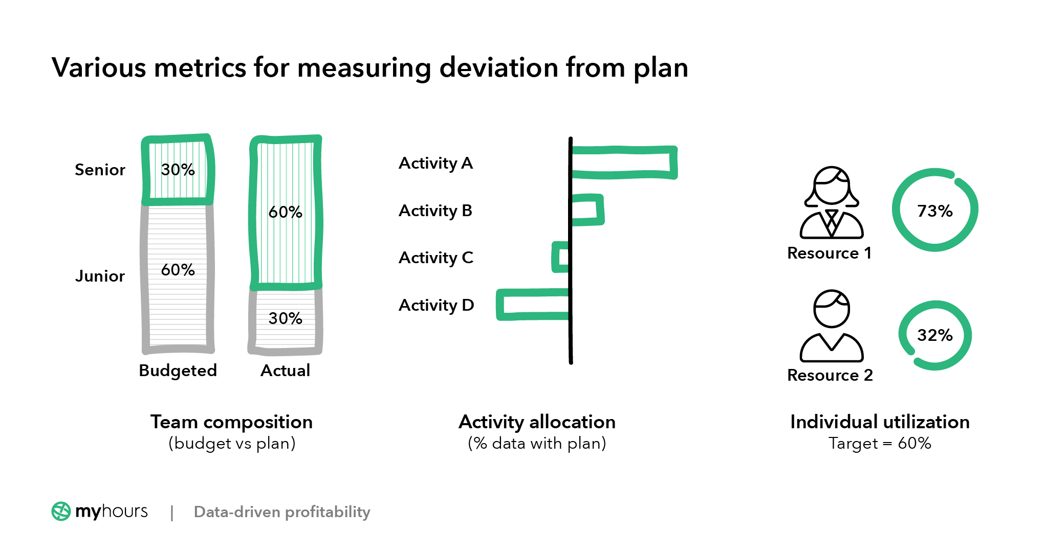 Metrics for measuring deviation from plan