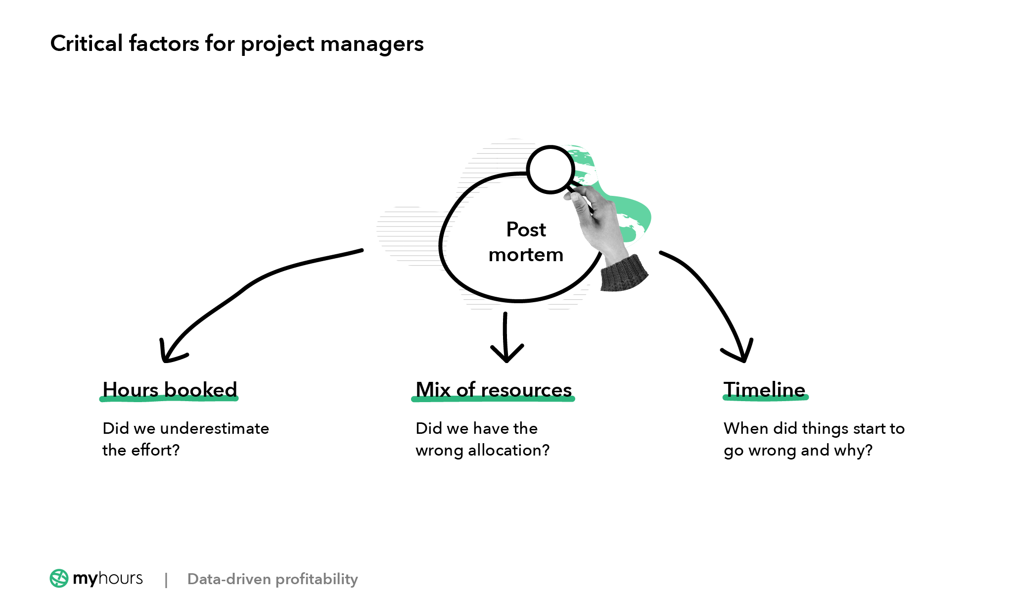 Factors for profitability after the project is complete
