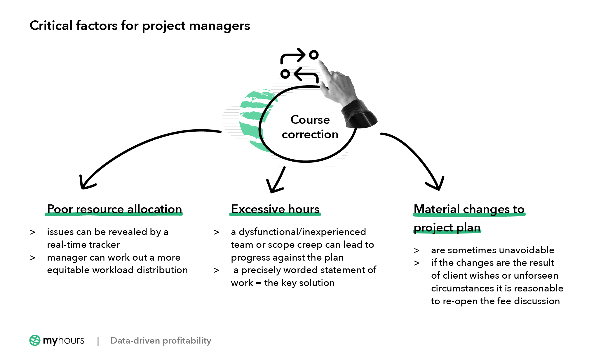 Course correction factors in profitability measuring