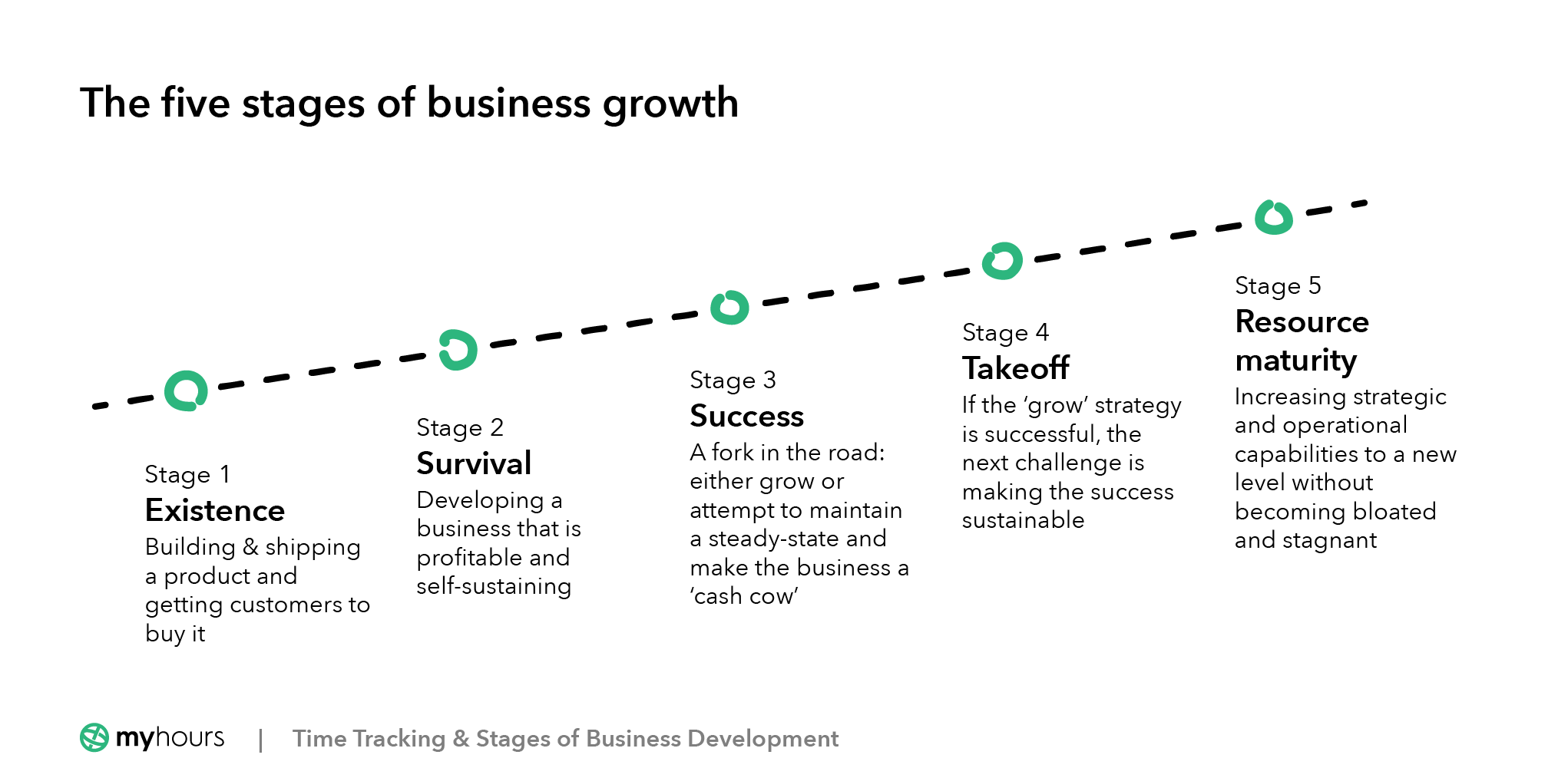 The five stages of business development