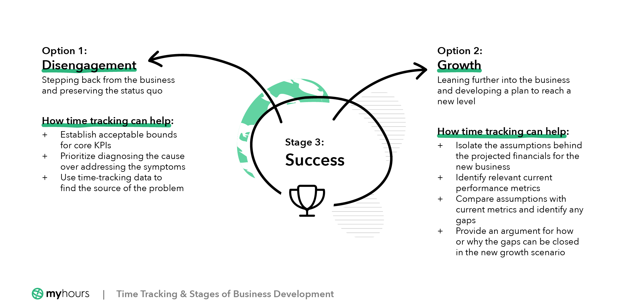 Stage 3: Success