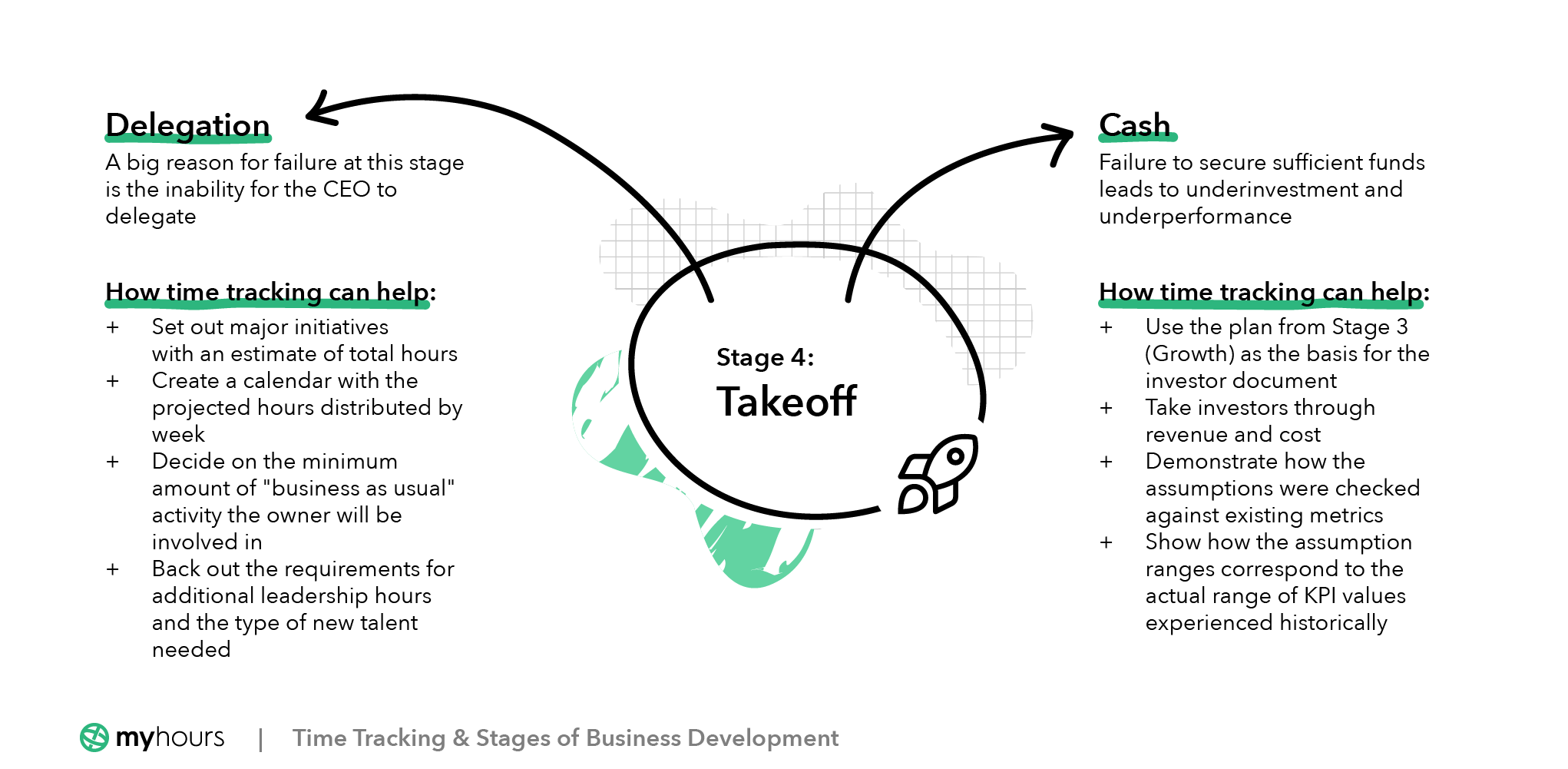 Stage 4: Take-off
