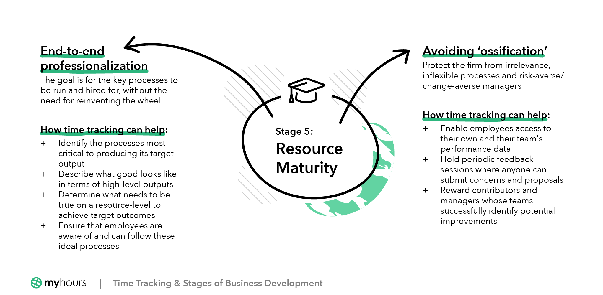 Stage 5: Resource Maturity