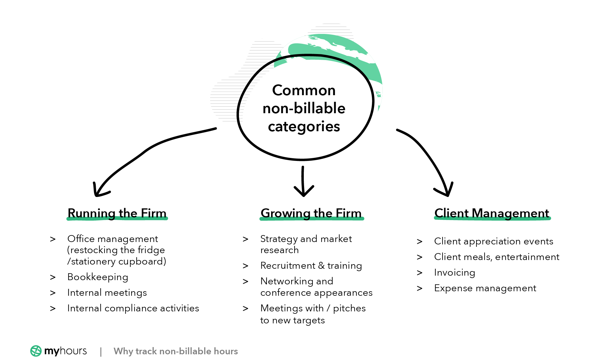 Common non-billable categories