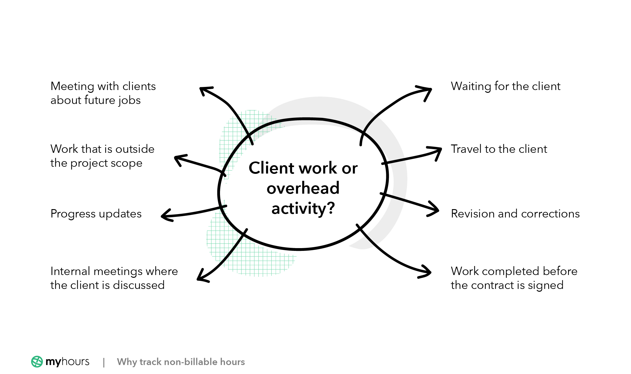 Difference between client work and overhead activity