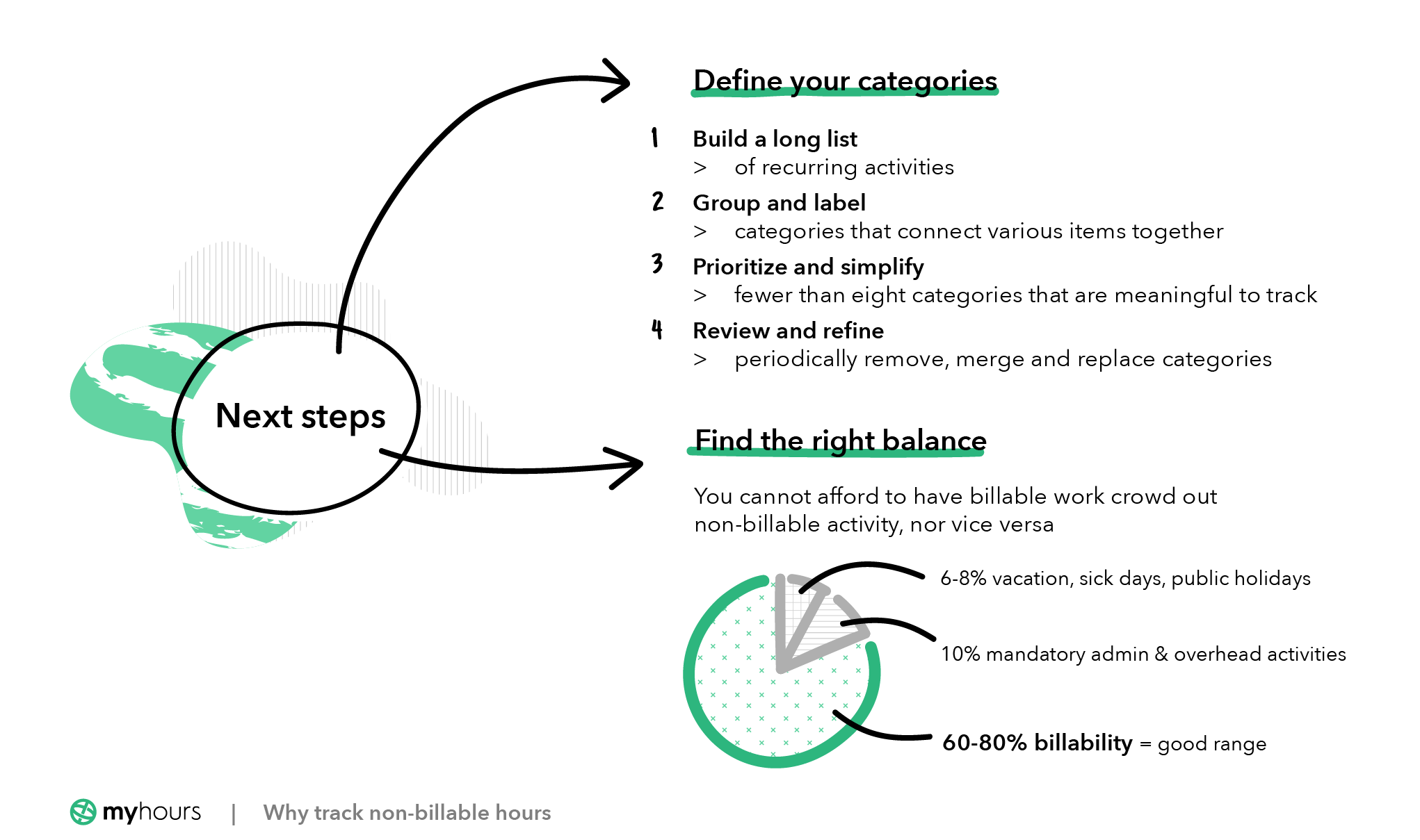 Next steps in tracking non billable time