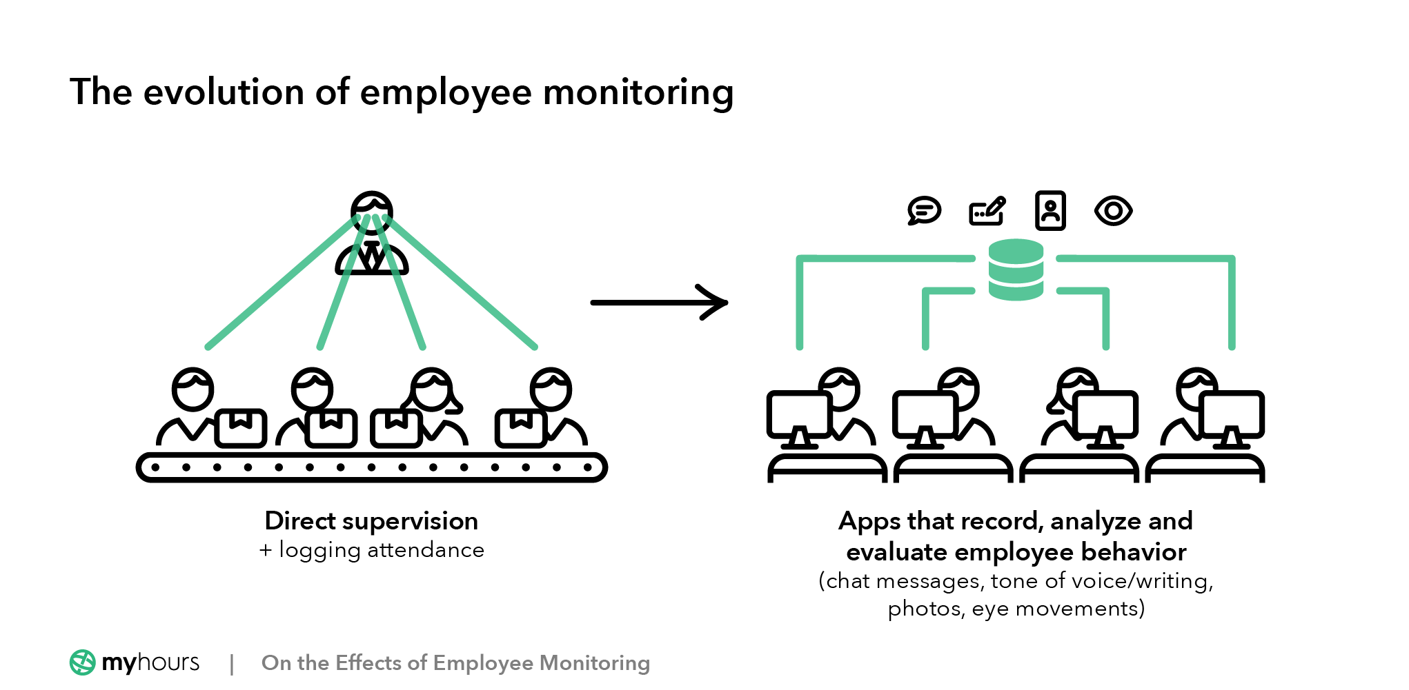 Evolution of employee monitoring