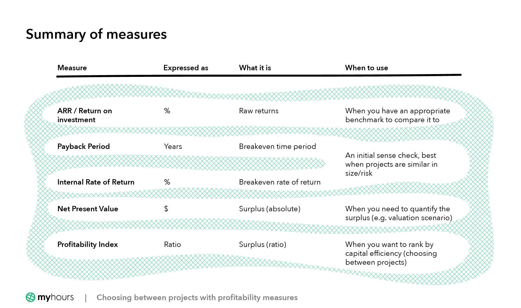 Summary of project profitability measurements