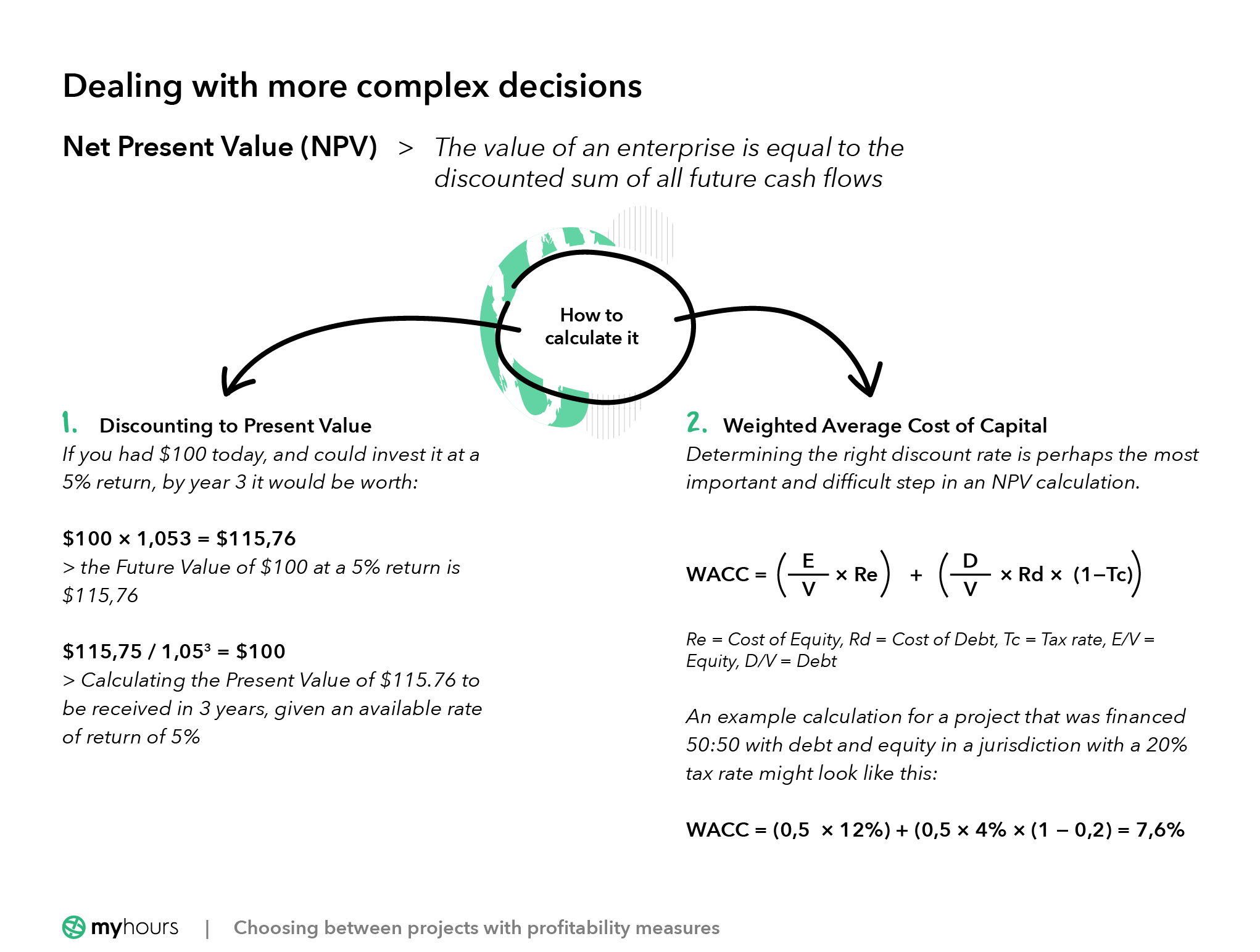 how to calculate Net Present Value (NPV)