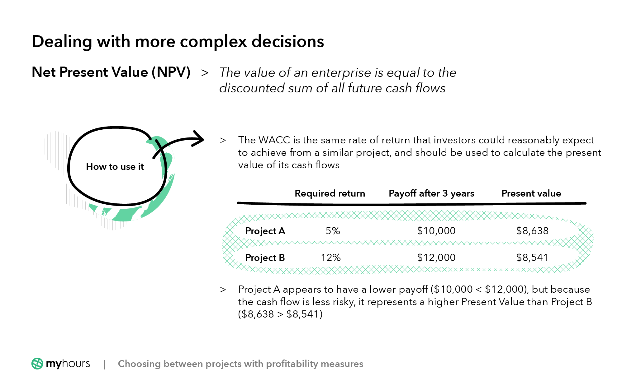 How to use Net present value (NPV)