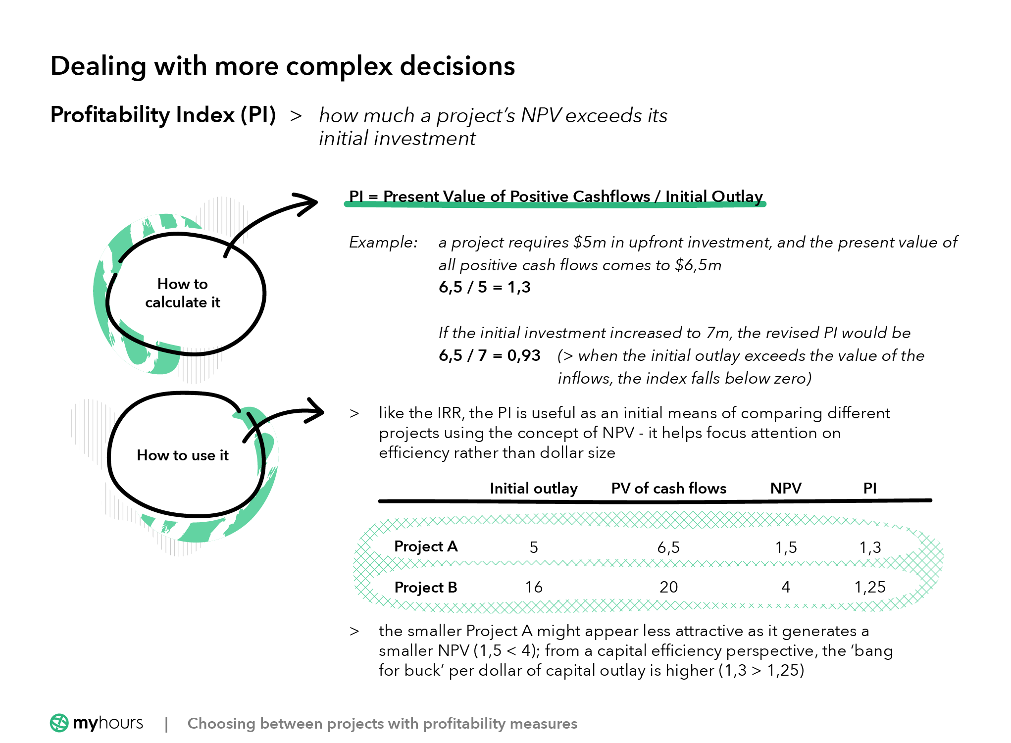 how to calculate profitability index (PI)