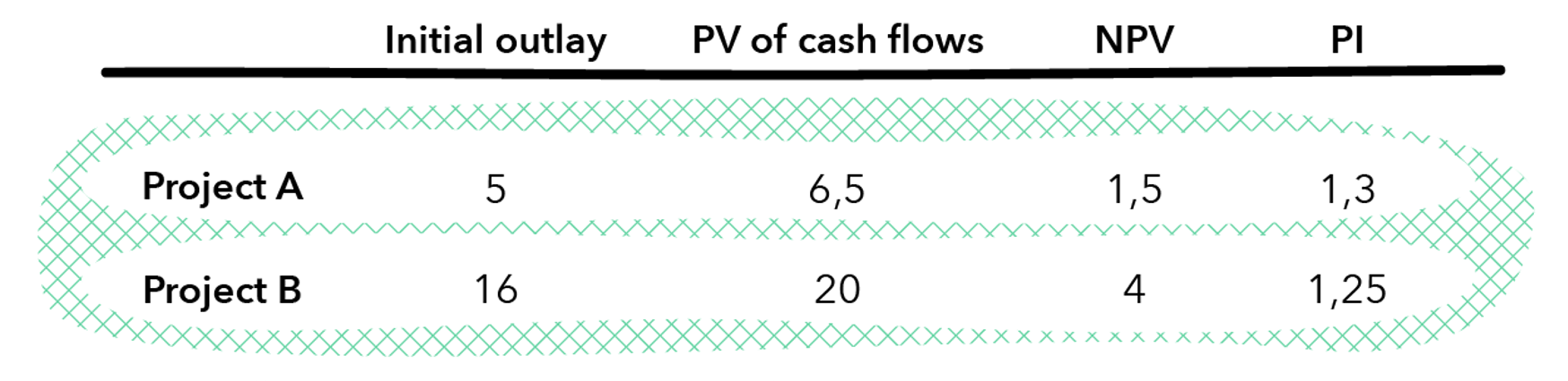 How to use profitability index (PI) graph