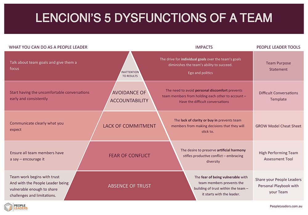 Five Dysfunctions of a Team written by Patrick M. Lencioni