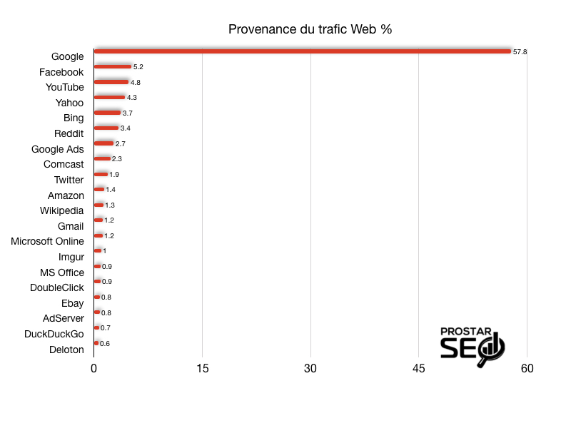 Les sources du trafic sur l’ensemble des sites du Web