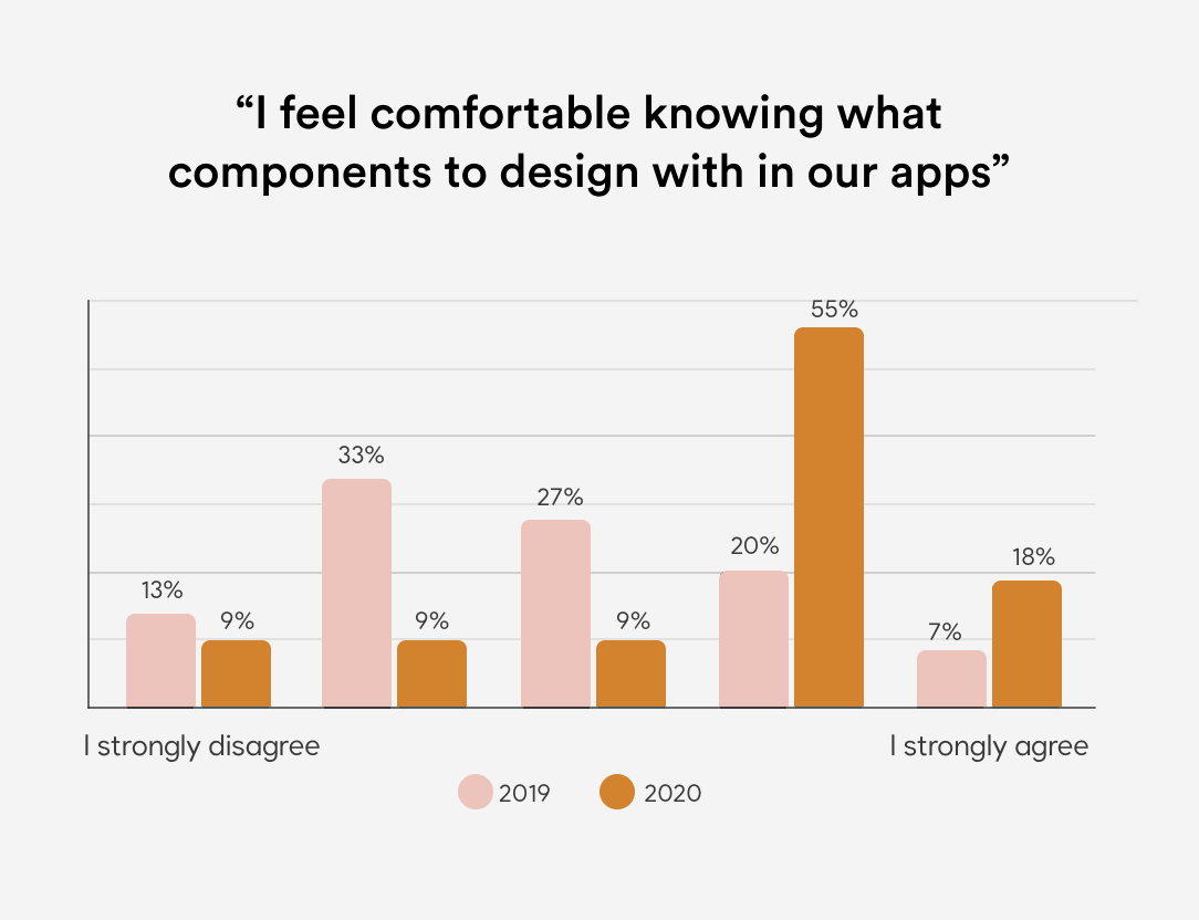 A graph titled "I feel comfortable knowing what components to design with in our apps" comparing data from 2019 and 2020 with a trend towards agreeing with the statement more in 2020.
