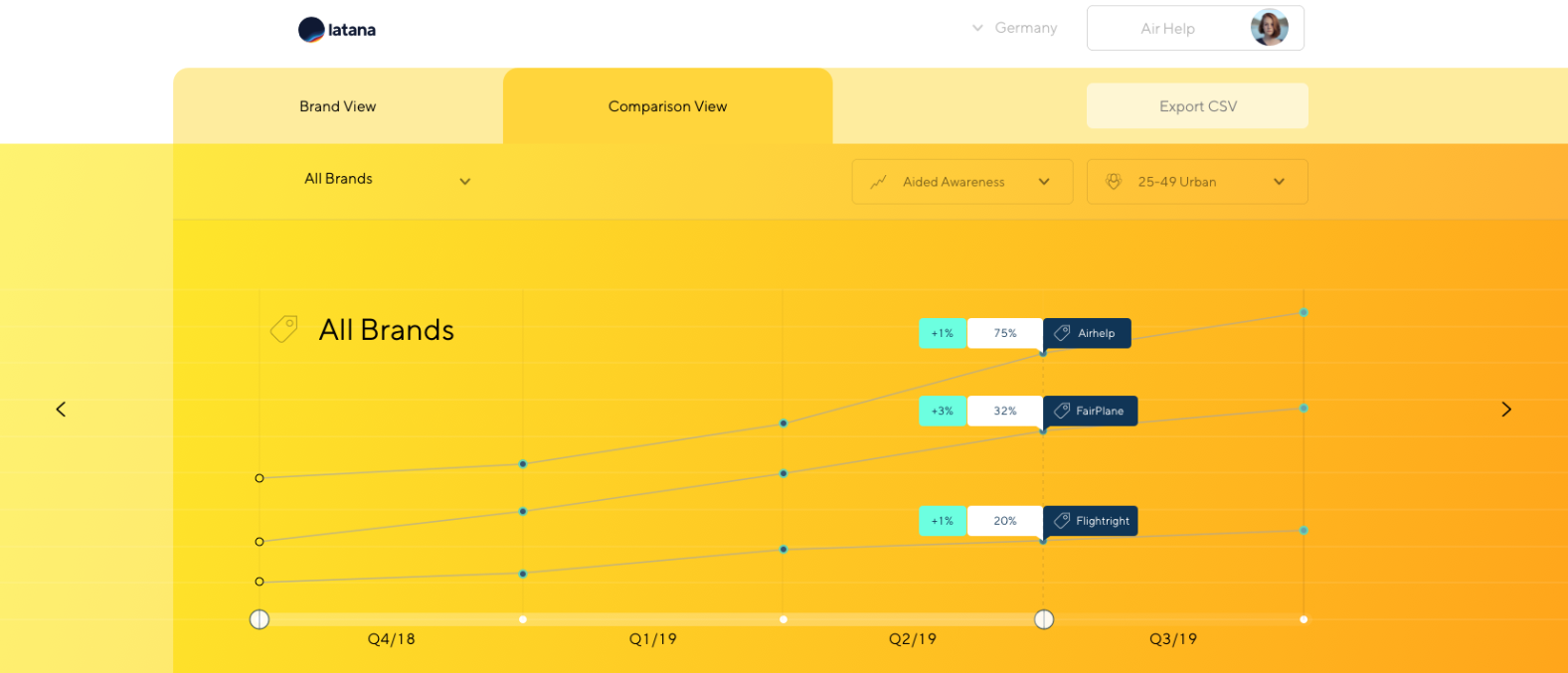 Latana Dashboard with Chart