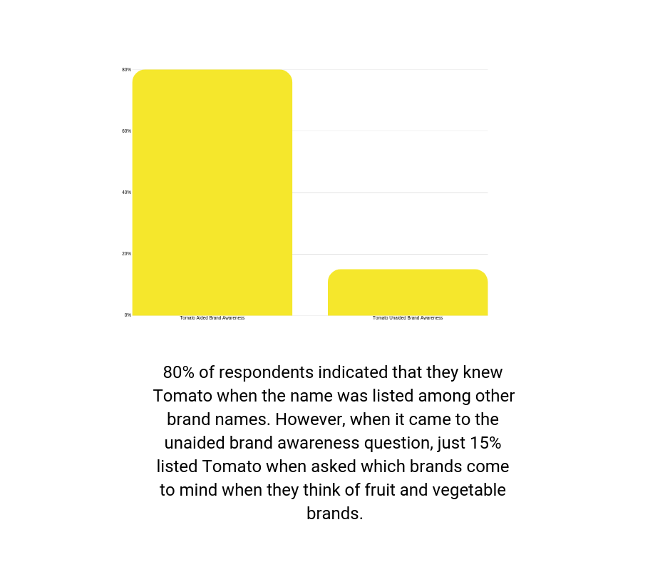 Bar chart showing difference between aided and unaided awareness for fictional brand