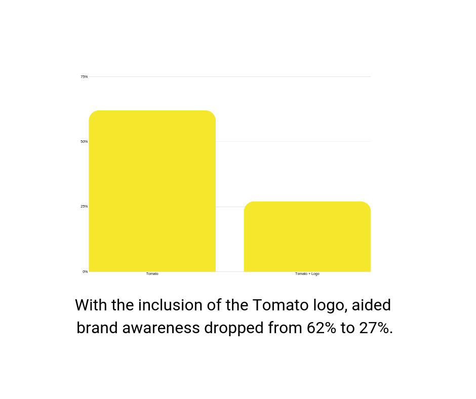 Brand awareness bar chart of fictional company