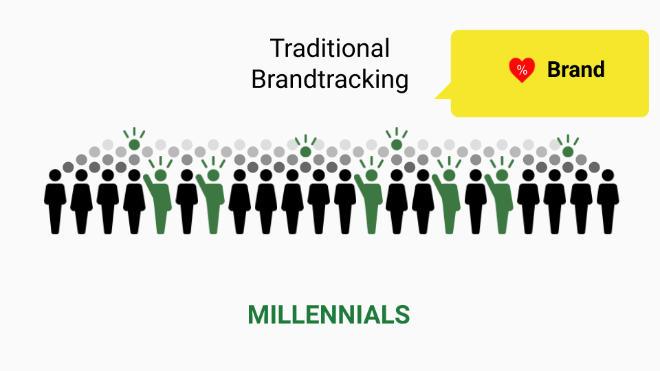 Image depicting millenial selection in traditional brand tracking