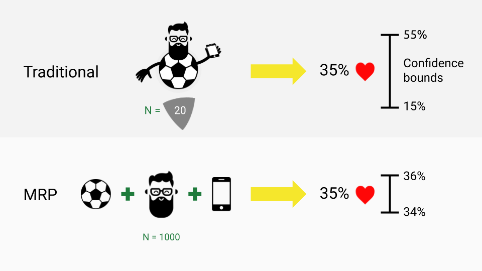 Confidence bounds for traditional brand tracking vs. MRP brand analytics