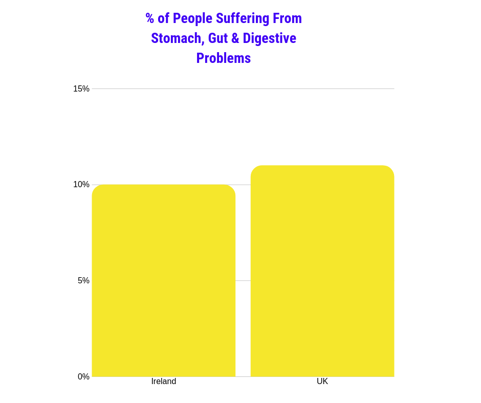 Chart outlining the percentage of people in the UK and ireland who suffer from stomach, gut and digestive problems