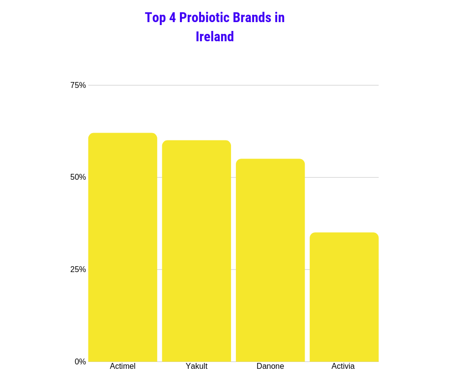 A chartshowing the top 4 probiotic brands in Ireland