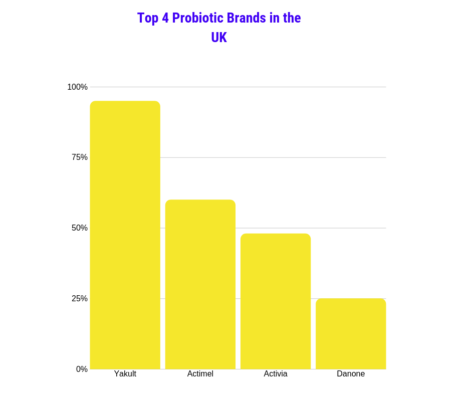 Chart showing the top 4 probiotic brands in the UK