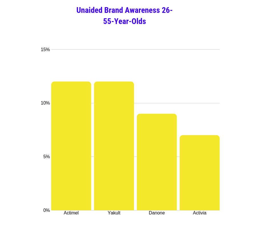 Unaided brand awareness for 26-55-year-olds