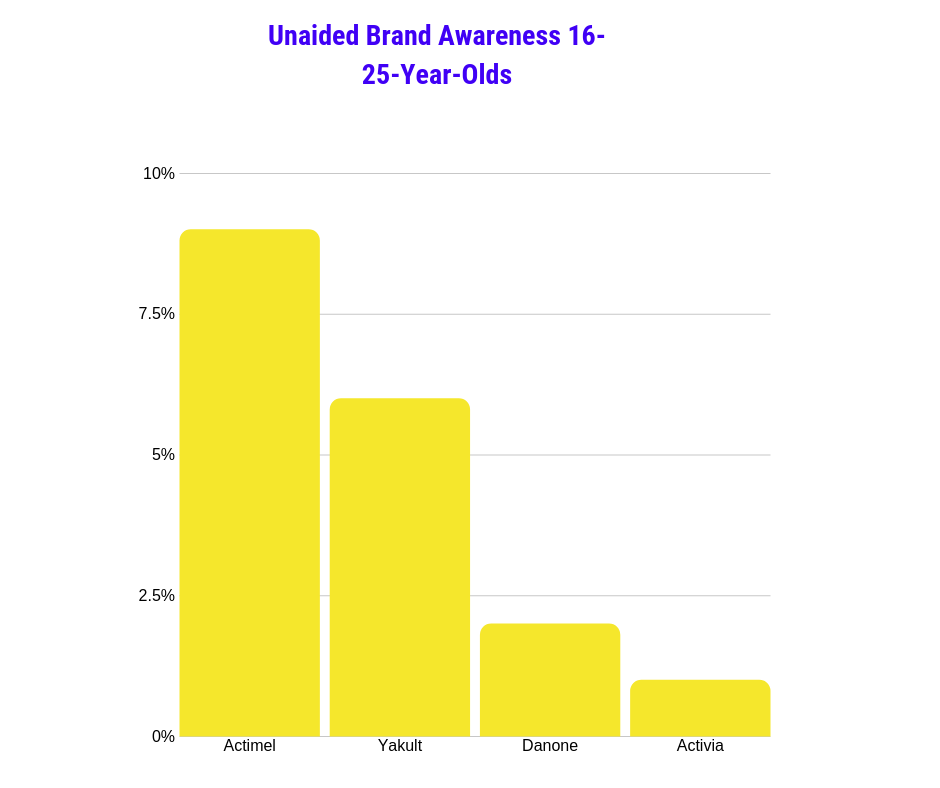 Chart showing unaided brand awareness 16-25-year olds