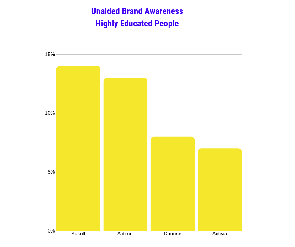 Unaided brand awareness probiotics highly ducated people