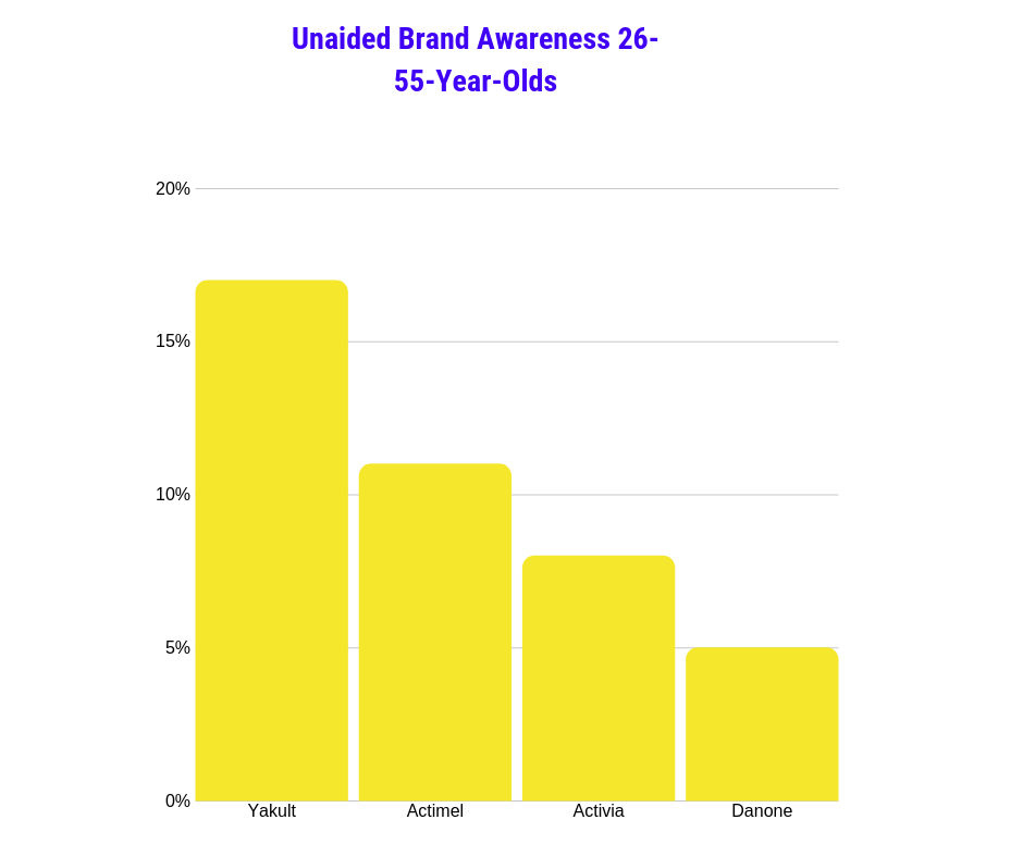 Unaided brand awareness probiotics 26-55-yearolds UK