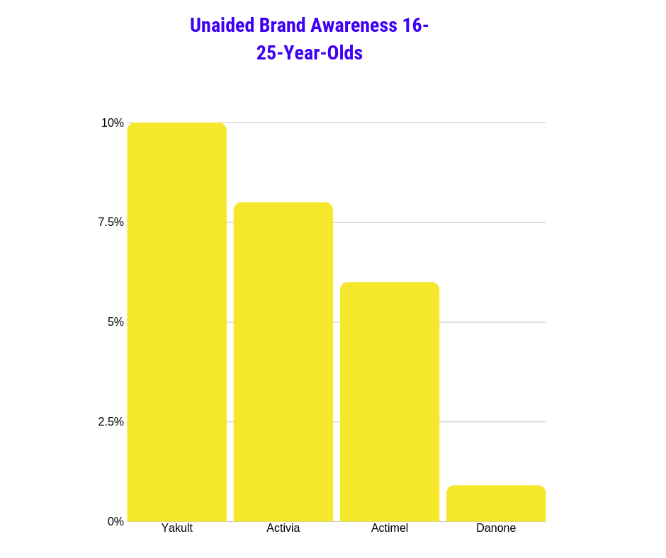 Latana brand awareness metrics